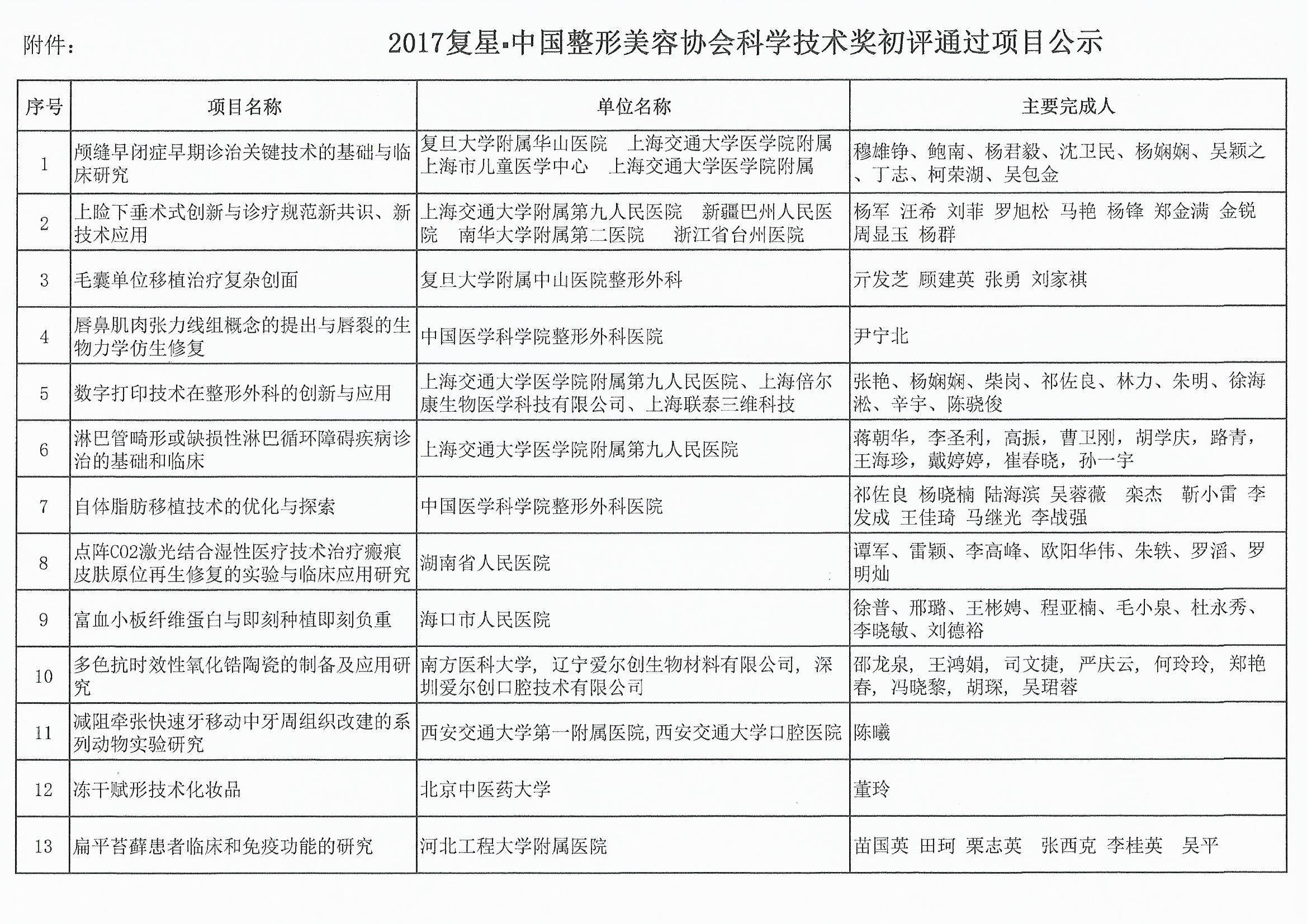 关于2017复星中国整形美容协会科学技术奖初评通过项目的公示 (1)_页面_2.jpg